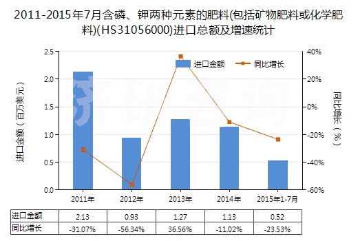 2011-2015年7月含磷、鉀兩種元素的肥料(包括礦物肥料或化學(xué)肥料)(HS31056000)進(jìn)口總額及增速統(tǒng)計